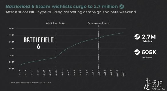 惊！《战地6》愿望单超270万人：超一半是COD玩家(图1)