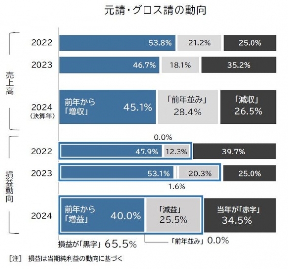 又肝又赚不到钱？日本动画制作60%公司业绩呈现恶化(图3)