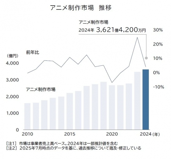 又肝又赚不到钱？日本动画制作60%公司业绩呈现恶化(图2)