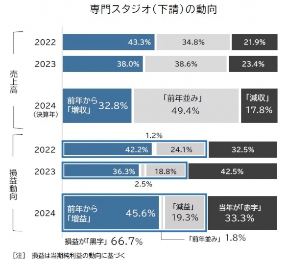 又肝又赚不到钱？日本动画制作60%公司业绩呈现恶化(图4)