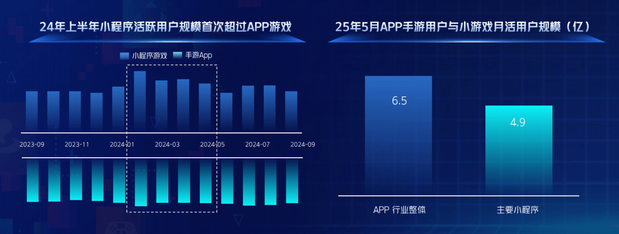 从“好内容”到“好转化”，巨量引擎小游戏迈入“精耕时代”(图1)