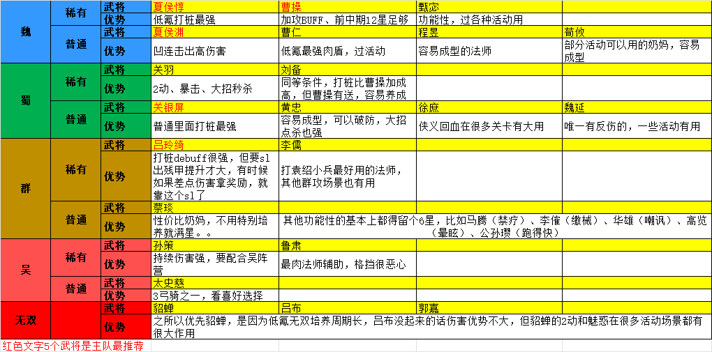 《新三国志曹操传》低氪前中期武将养成优先级及功能说明(图2)