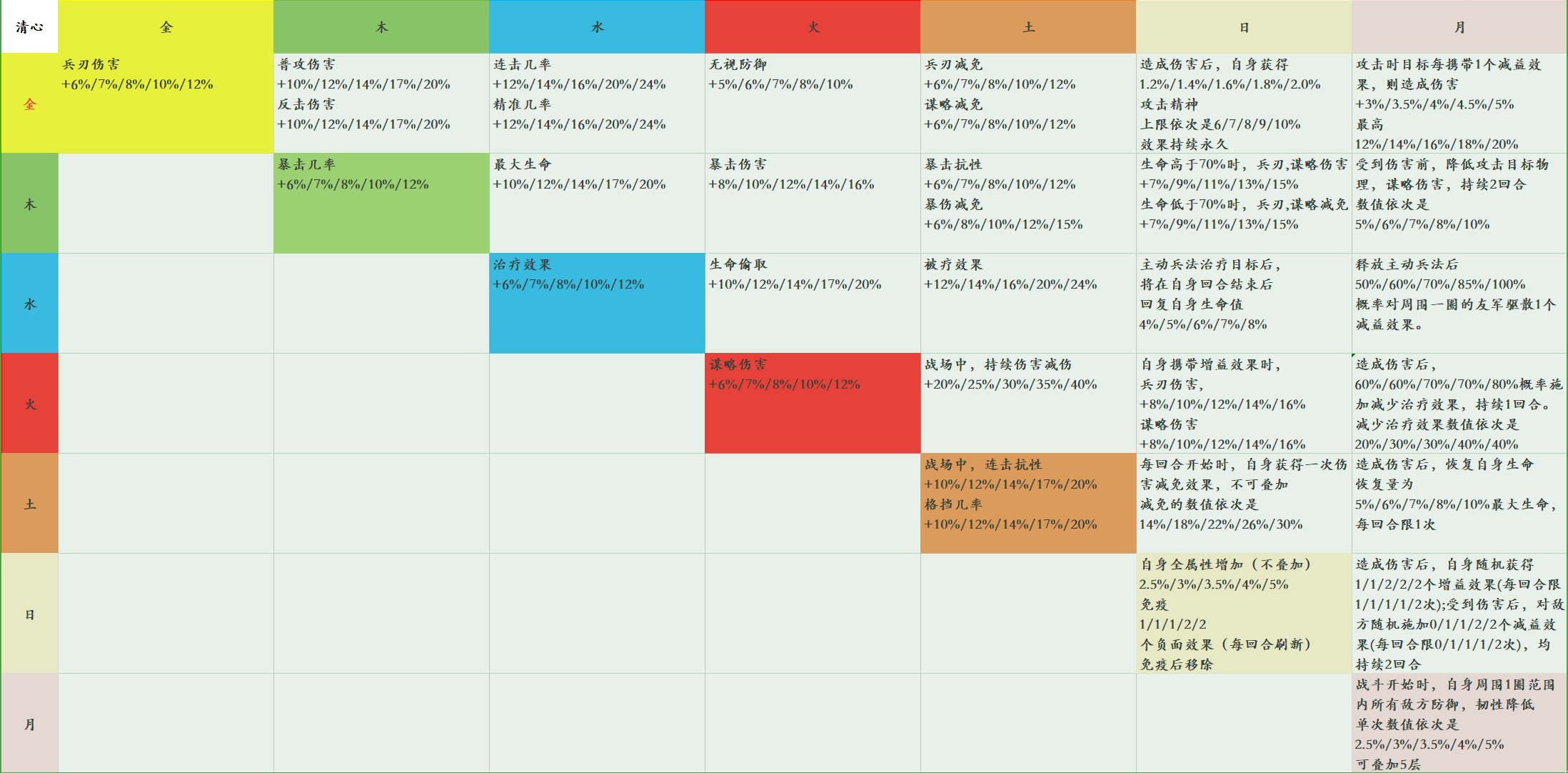 《新三国志曹操传》星符搭配全攻略(图2)