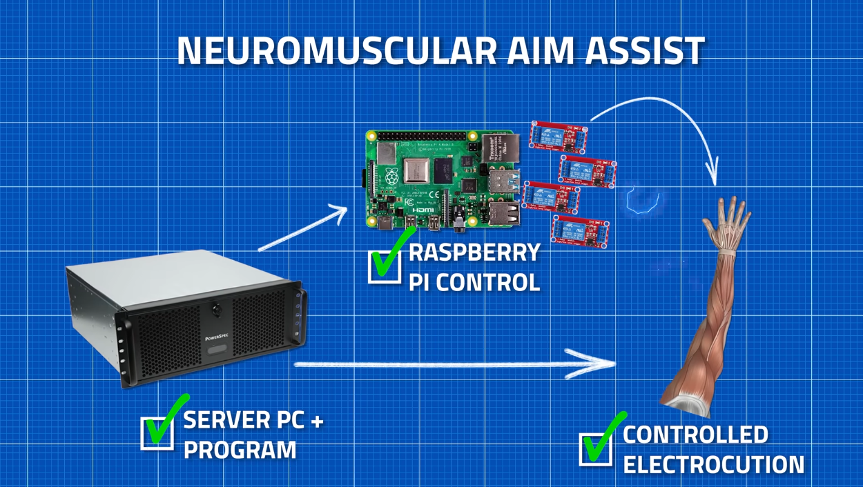 物理外挂已部署，油管博主通过电流控制手臂肌肉实现自动瞄准(图5)
