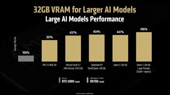 AMD R9700售价曝光：性能是5080的5倍 售价不到9000！(图2)