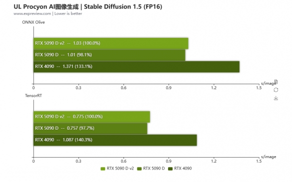 RTX 5090D v2 显存“缩容”但游戏表现不变 AI算力微降(图4)