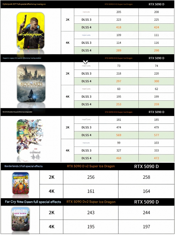 RTX 5090D v2 显存“缩容”但游戏表现不变 AI算力微降(图3)