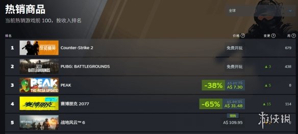 《2077》Steam在线玩家再度回升！登上热销榜第三(图3)