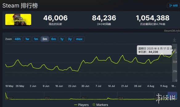 《2077》Steam在线玩家再度回升！登上热销榜第三(图2)