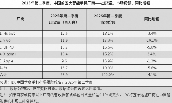 中国智能手机市场出货榜：华为重回榜首 小米第三！(图2)