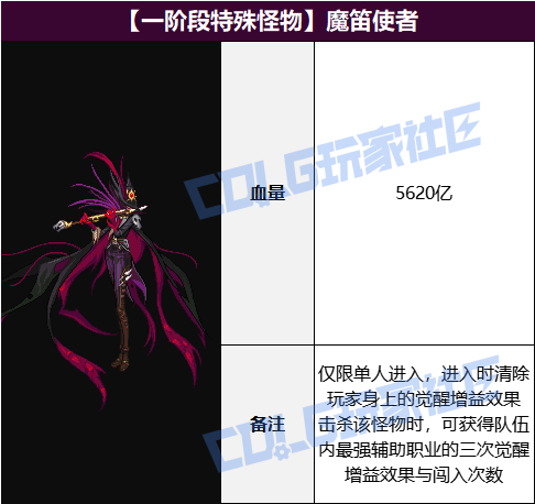 DNF雾岚黄昏战BOSS血量抗性一览表