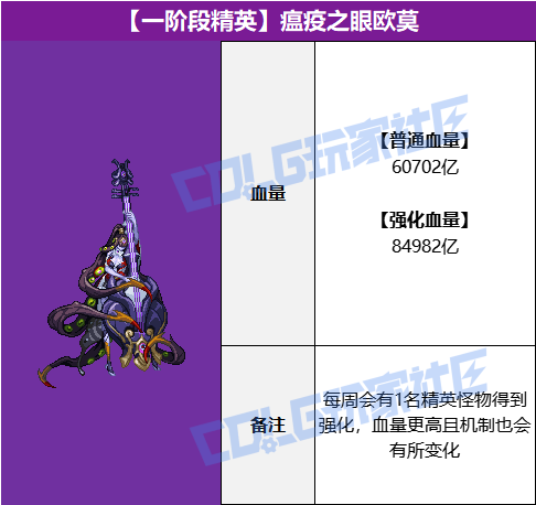 DNF雾岚黄昏战BOSS血量抗性一览表