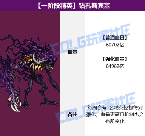 DNF雾岚黄昏战BOSS血量抗性一览表