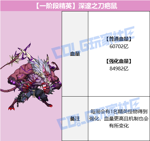 DNF雾岚黄昏战BOSS血量抗性一览表
