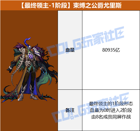 DNF雾岚黄昏战BOSS血量抗性一览表