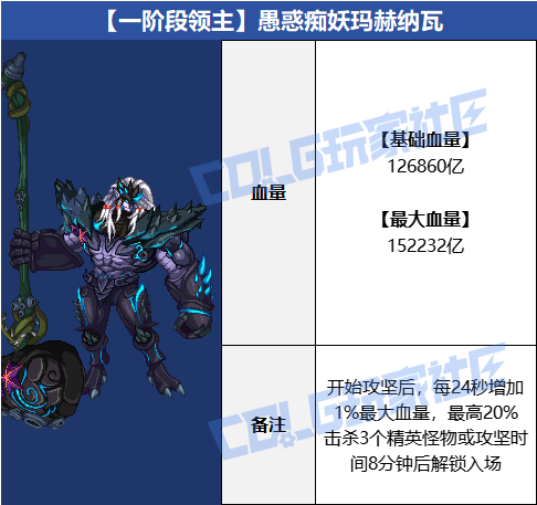 DNF雾岚黄昏战BOSS血量抗性一览表