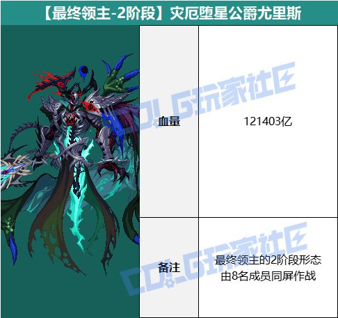 DNF雾岚黄昏战BOSS血量抗性一览表