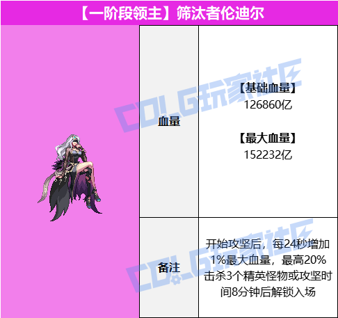 DNF雾岚黄昏战BOSS血量抗性一览表
