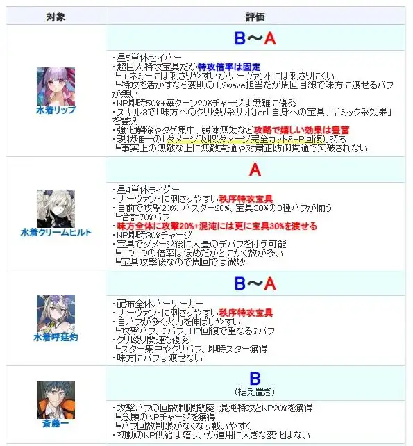 FGO日服泳装2025活动从者节奏榜一览 FGO日服泳装2025活动从者强度怎么样(图2)