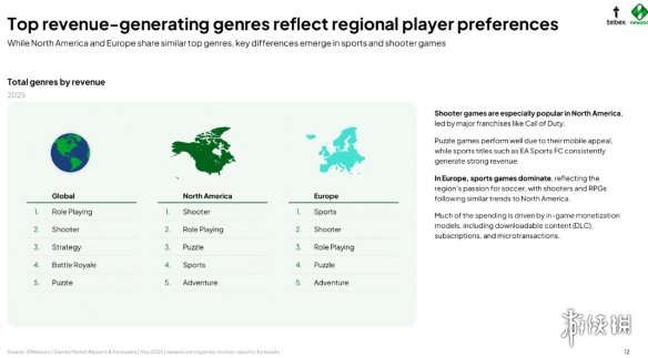 报告显示：2025全球最赚钱游戏类型为RPG！射击类紧随(图1)
