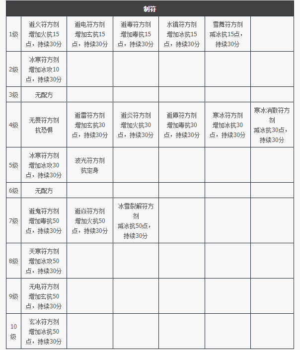 天龙八部归来制符制作道具属性一览