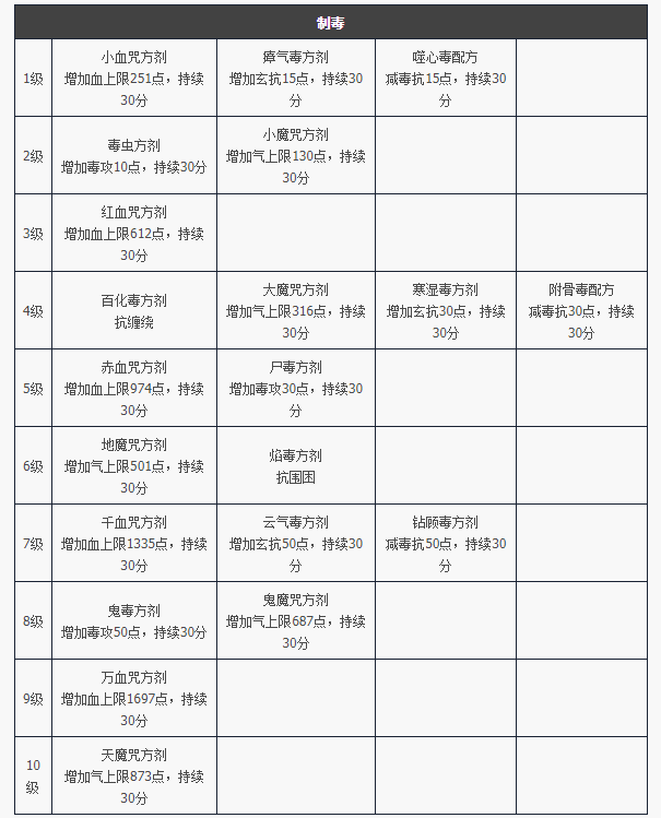 天龙八部归来制毒制作道具属性一览