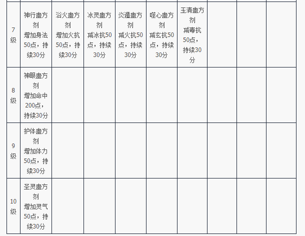 天龙八部归来制蛊制作道具属性一览