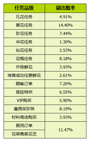 《我的花园世界》活动概率明细一览