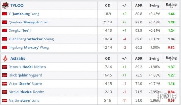 中国战队天禄战胜丹麦A队 晋级2025电竞世界杯八强(图3)