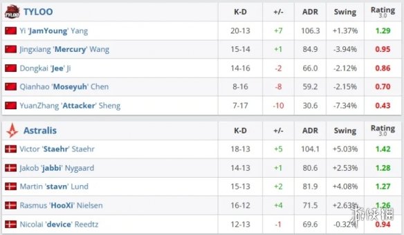 中国战队天禄战胜丹麦A队 晋级2025电竞世界杯八强(图2)