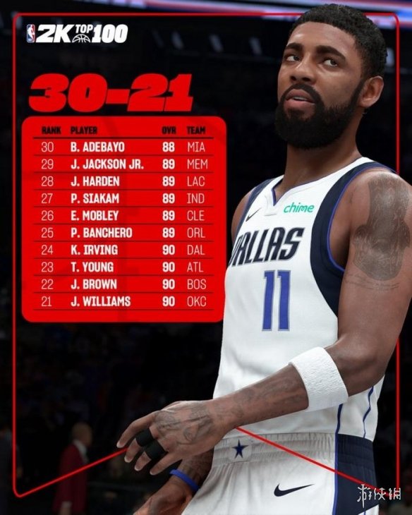 数值严重膨胀 《2K26》90+能力值球员是十年前的4倍(图1)