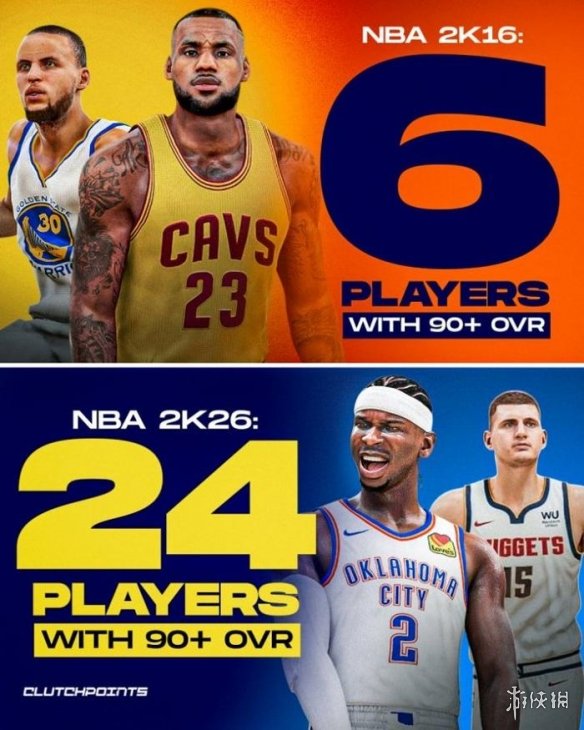 数值严重膨胀 《2K26》90+能力值球员是十年前的4倍(图2)