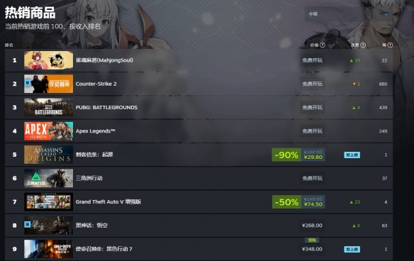 新作立大功!《黑神话悟空》升至Steam国区热销榜前三(图2)