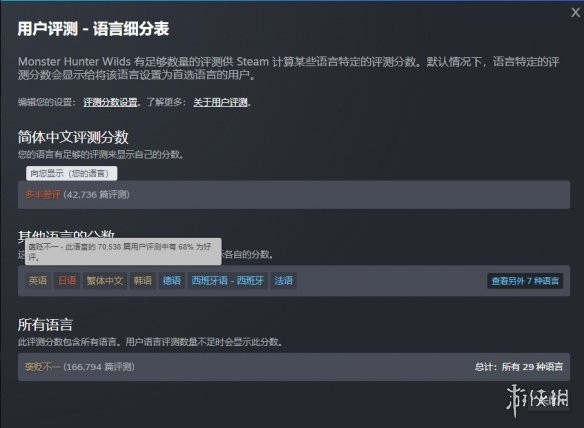 Steam更新评测显示规则：“语言细分”取代“总体好评”(图5)