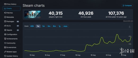 《战地2042》热度回升！Steam 24小时峰值近4.7万人(图1)