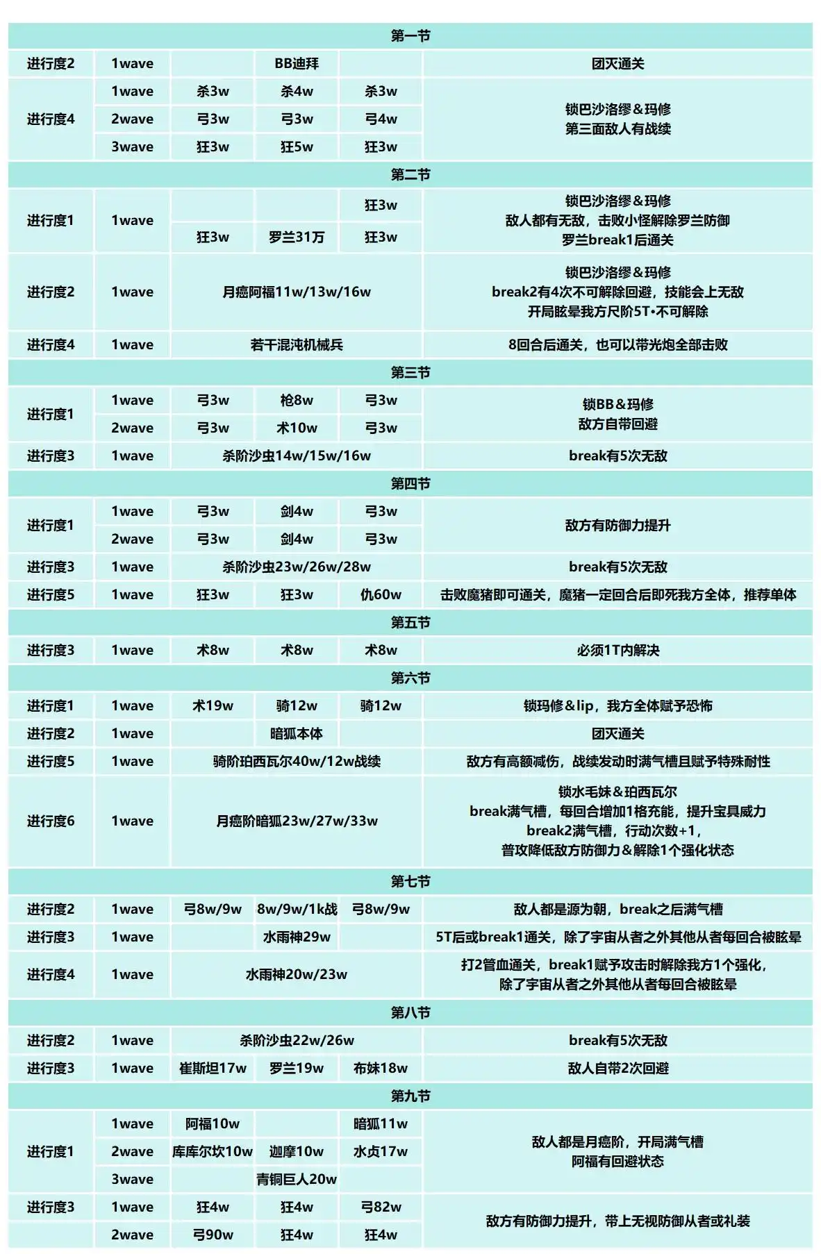 FGO国服奏章3前篇攻略 FGO国服奏章3前篇该怎么玩(图5)