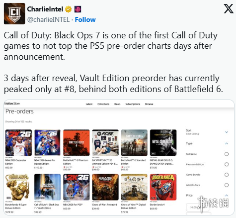 或首败《战地6》！《使命召唤：黑色行动7》预购遇冷(图3)