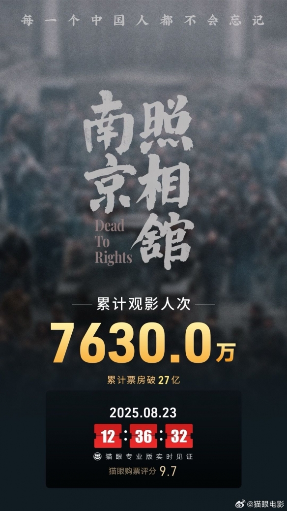 《南京照相馆》总票房突破27亿！观影人次高达7630万(图1)