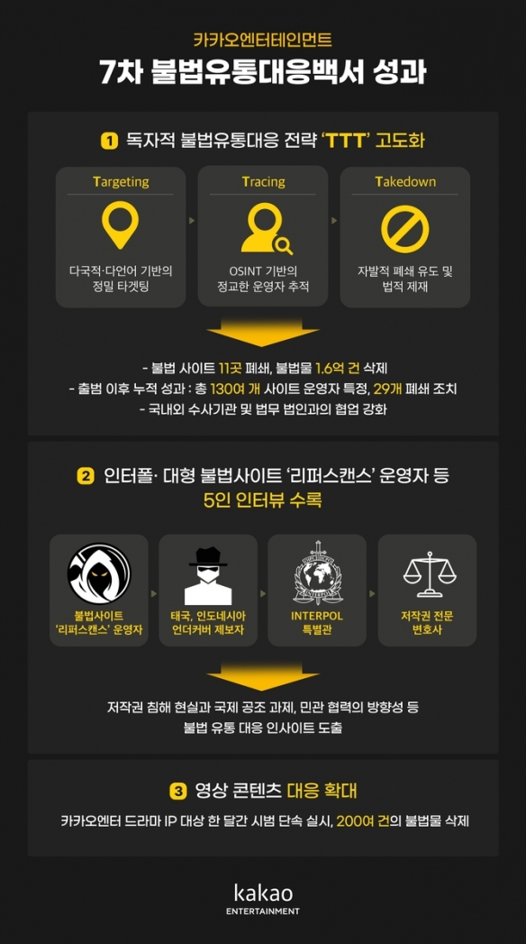 Kakao娱乐2025上半年重拳反盗版：端掉11个盗版网站(图3)