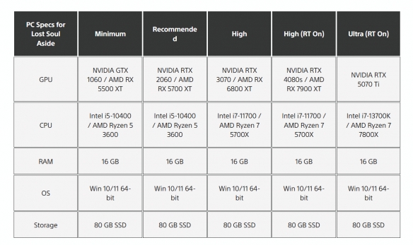 《失落之魂》PC配置公布：最低仅需GTX 1060显卡！(图1)
