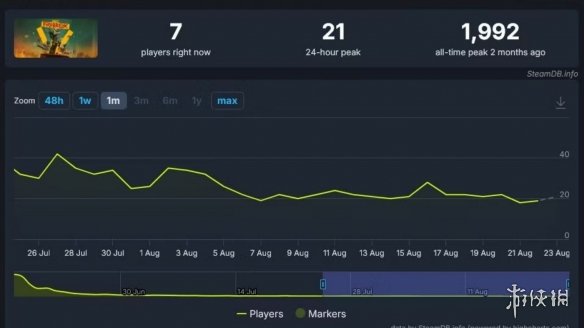 更新即将上线！《FBC: Firebreak》玩家数跌至个位数(图3)