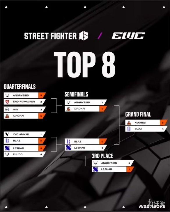 中国格斗第一人！小孩卫冕2025EWC《街头霸王6》冠军(图4)