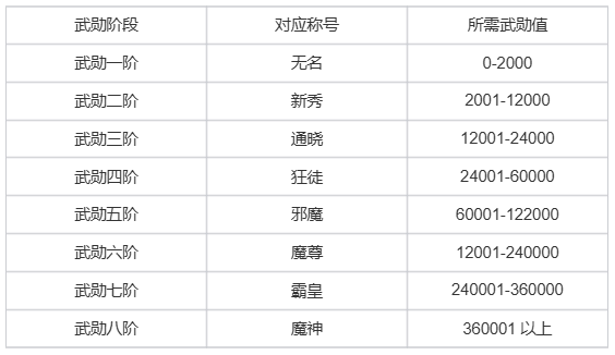 《热血江湖：归来》武勋称号作用一览