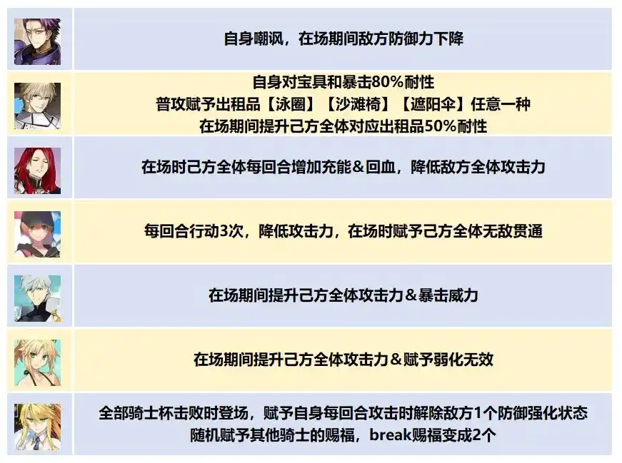 FGO国服泳装9期高难阵容介绍 FGO国服泳装9期高难阵容怎么去搭配(图3)