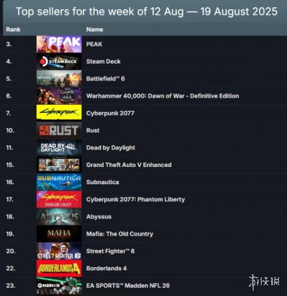 Steam一周销量榜：4399爬山游戏竟击败《战地6》夺冠(图1)