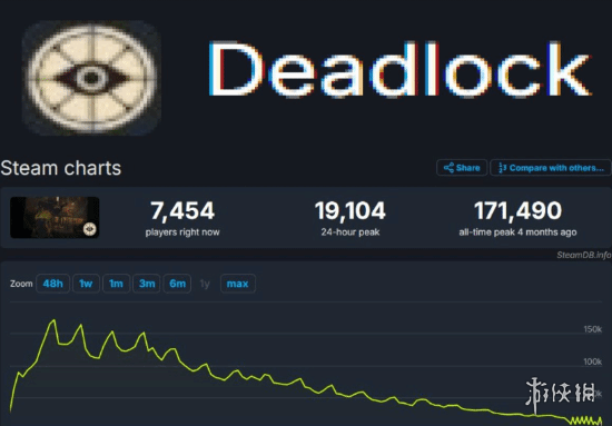 哇塞！V社新作《死锁》人气狂飙 6位新英雄一次性亮相(图4)