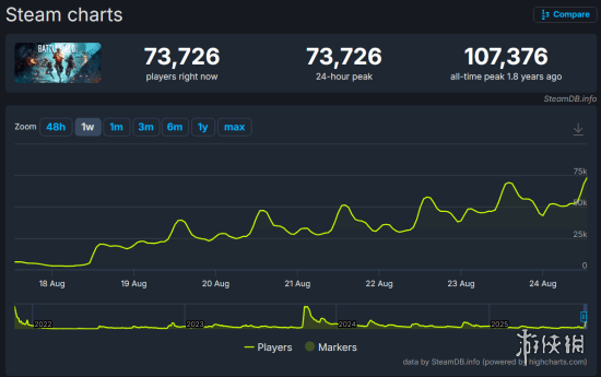 《战地2042》喜迎新史低！立减95% 四舍五入等于白送(图1)