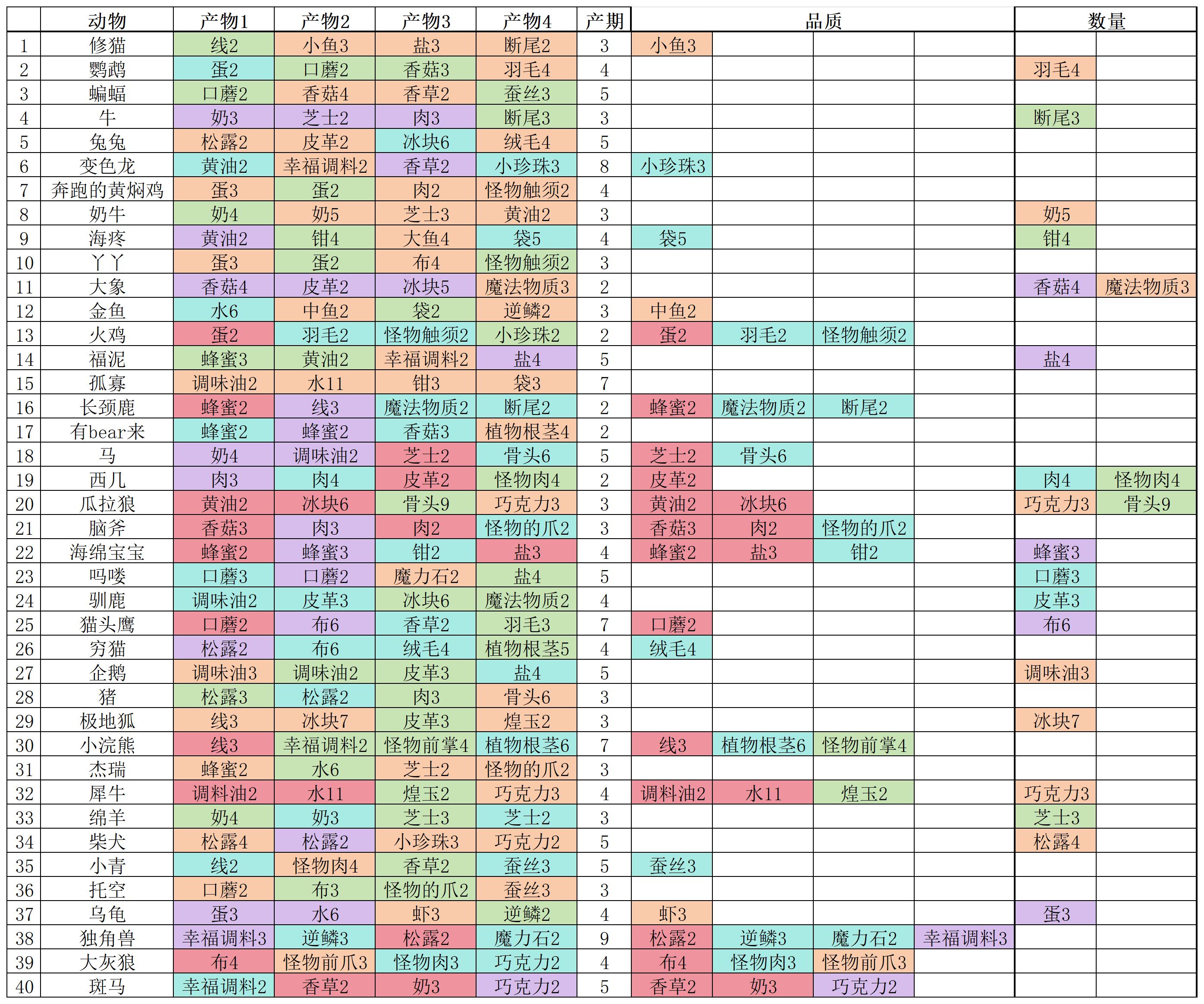 《种田高手》牧场动物产出副产品攻略
