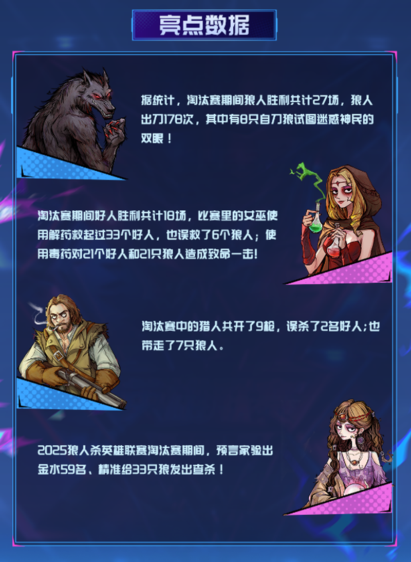 晋级名单出炉！2025狼人杀英雄联赛淘汰赛圆满结束