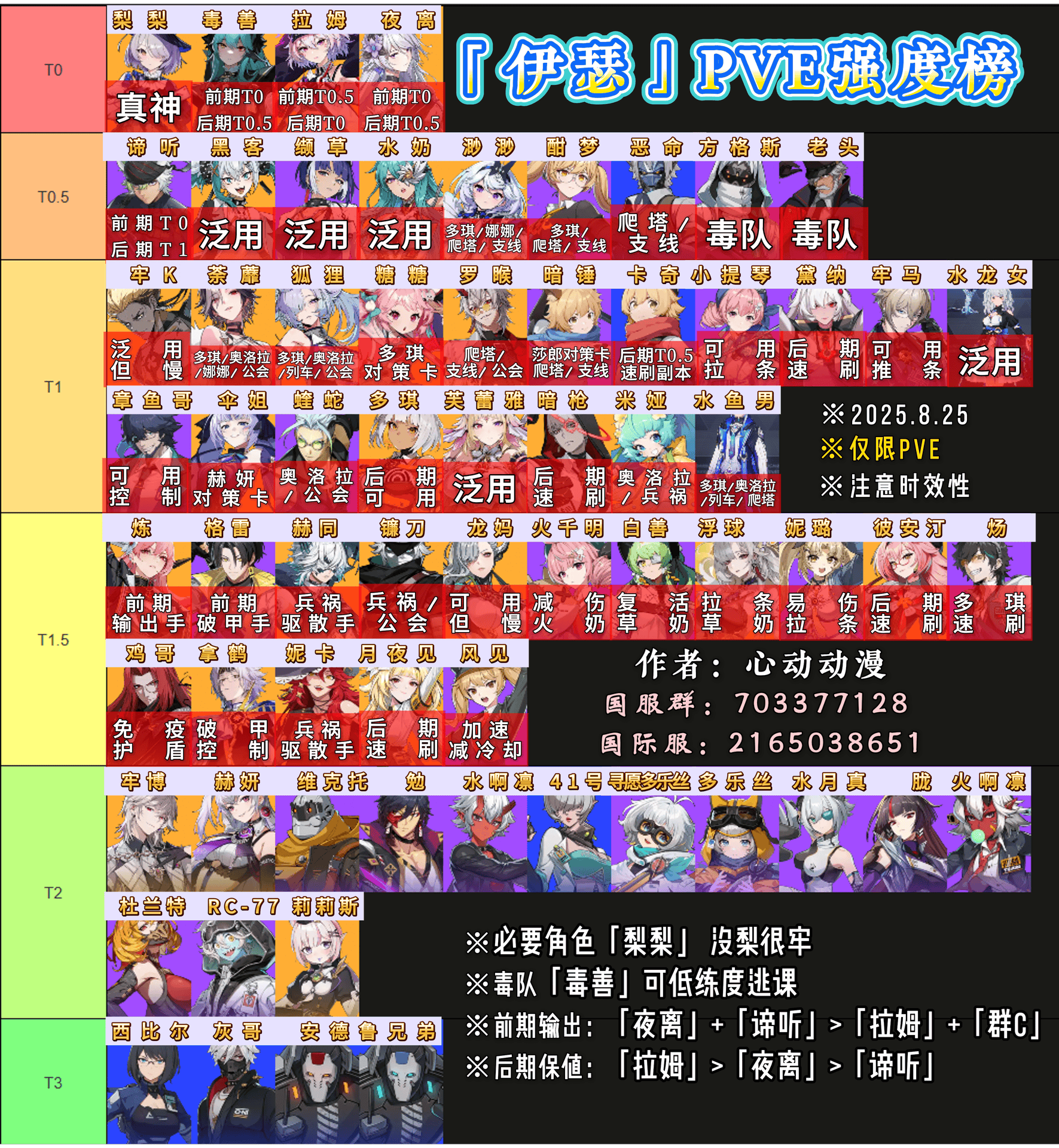 伊瑟角色节奏榜 伊瑟新手节奏榜一览(图2)